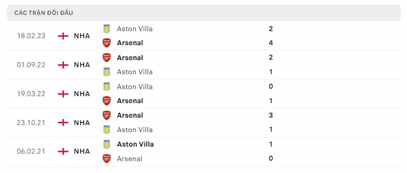Lịch sử đối đầu giữa 2 đội Aston Villa vs Arsenal