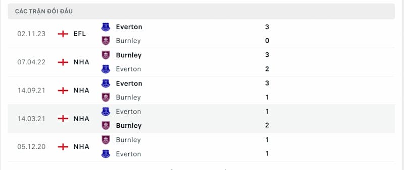 Lịch sử đối đầu 2 đội Burnley vs Everton