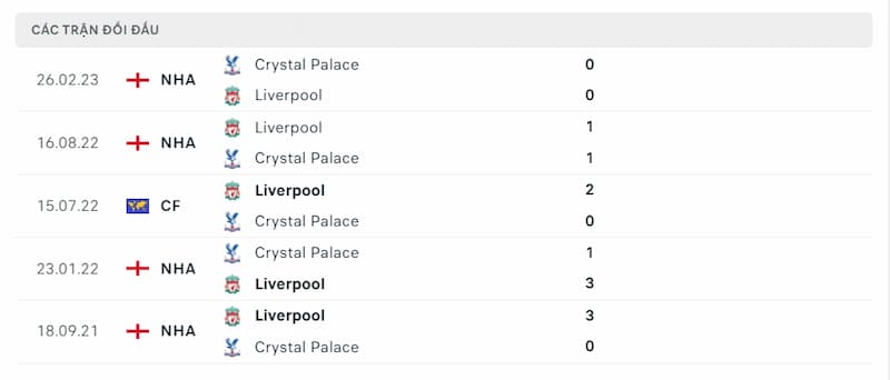 Lịch sử đối đầu giữa 2 đội Crystal Palace vs Liverpool