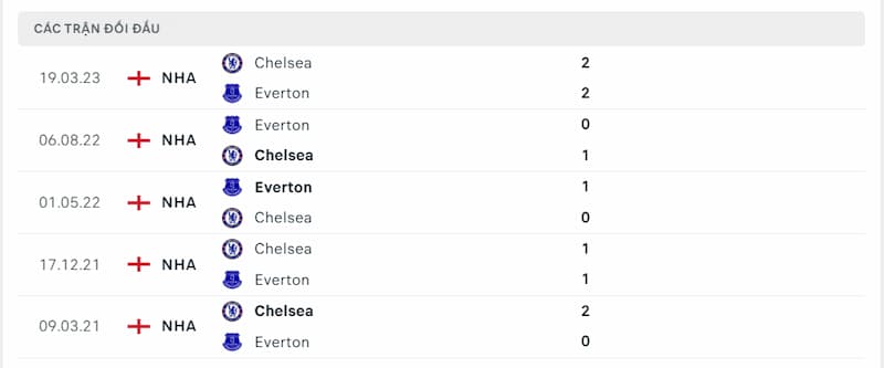 Lịch sử đối đầu giữa 2 đội Everton vs Chelsea