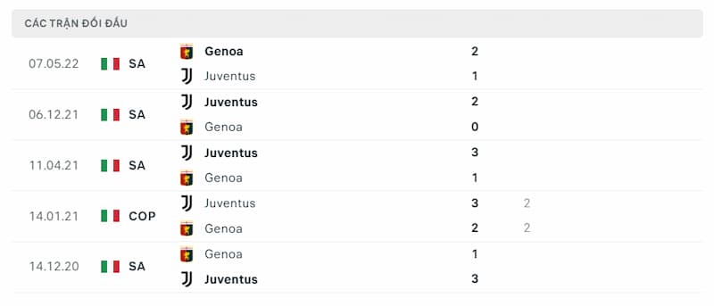 Lịch sử đối đầu 2 đội Genoa vs Juventus