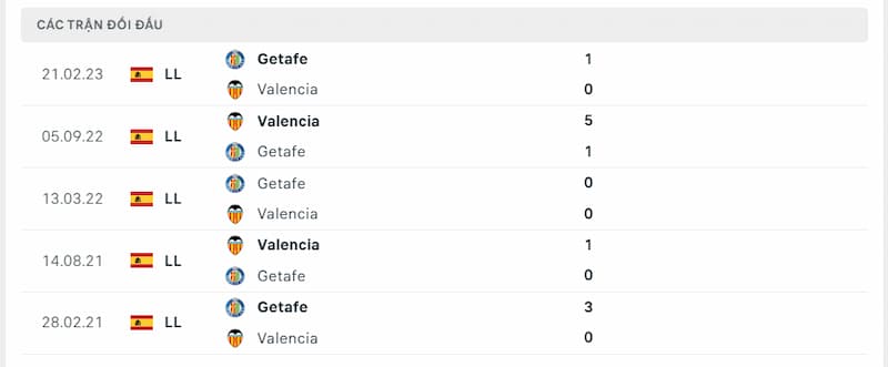 Lịch sử đối đầu giữa 2 đội Getafe vs Valencia