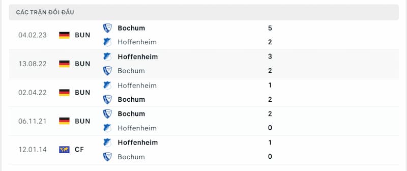 Lịch sử đối đầu giữa Hoffenheim vs Bochum