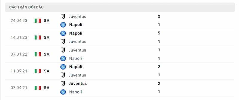 Lịch sử đối đầu giữa 2 đội Juventus vs Napoli