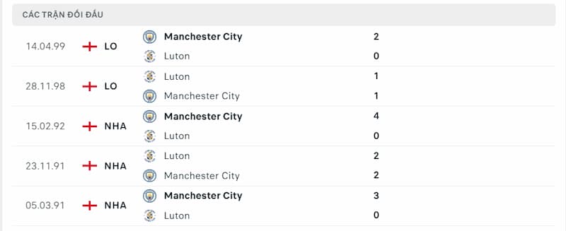 Lịch sử đối đầu giữa 2 đội Luton Town vs Man City