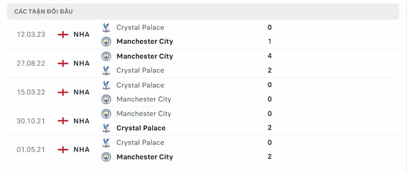 Lịch sử đối đầu giữa 2 đội Man City vs Crystal Palace