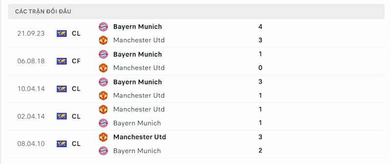 Lịch sử đối đầu giữa 2 đội Man Utd vs Bayern Munich