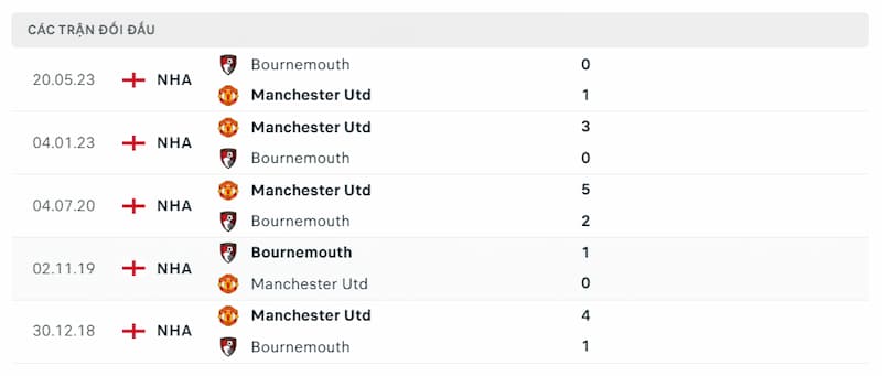 Lịch sử đối đầu giữa Man Utd vs Bournemouth