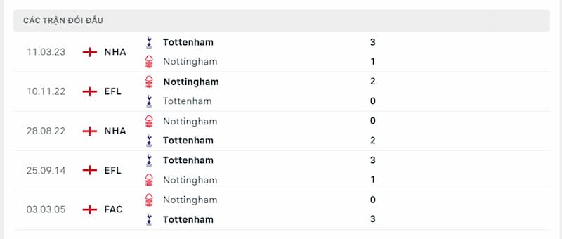 Lịch sử đối đầu giữa 2 đội Nottingham Forest vs Tottenham