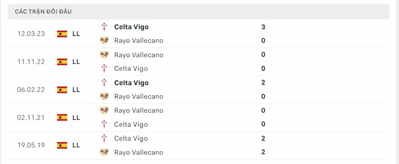 Lịch sử đối đầu giữa 2 đội Rayo Vallecano vs Celta Vigo