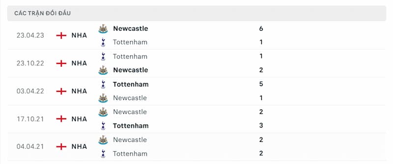 Lịch sử đối đầu giữa 2 đội Tottenham vs Newcastle