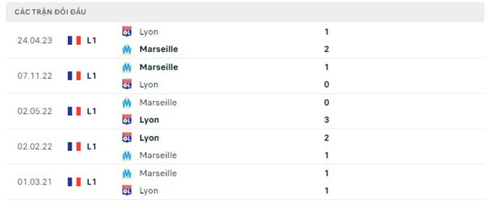 Lịch sử đối đầu Marseille vs Lyon